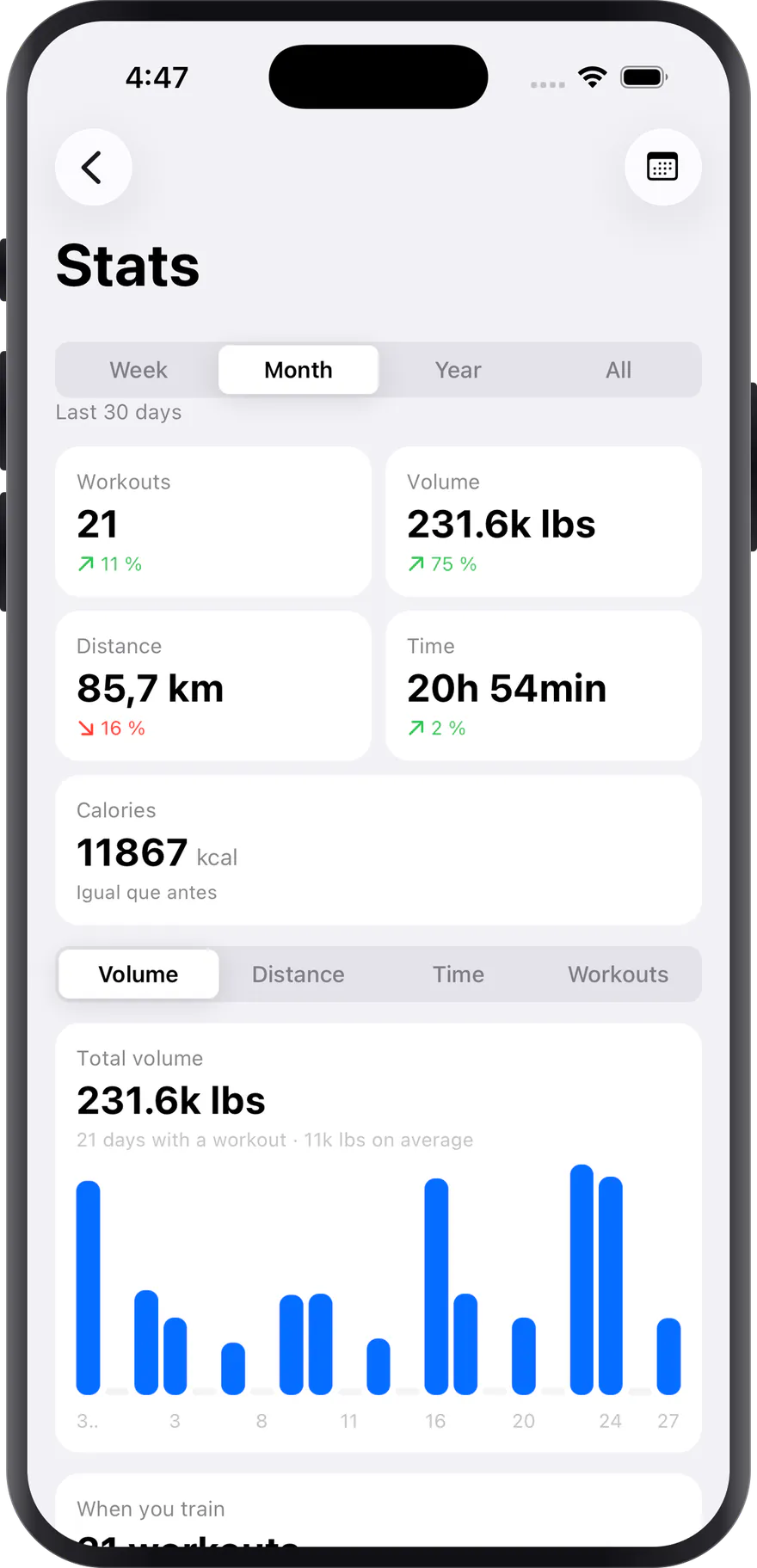 Monthly stats: workouts, volume, distance, time and calories, with the volume-per-day chart.